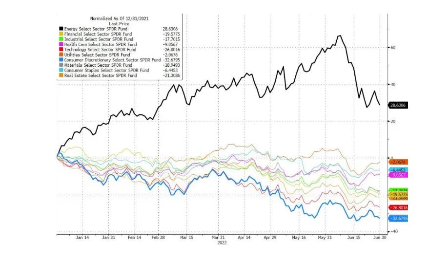 市场上半年成绩单：美股52年最差(债市和比特币史上最差)1
