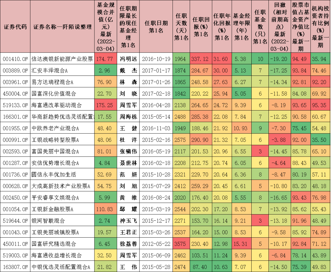 基金排名第一的基金经理（基金排名第一的基金经理有哪些）