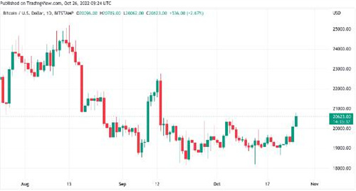 随着BTC价格触及6周高点 比特币清算超过10亿美元