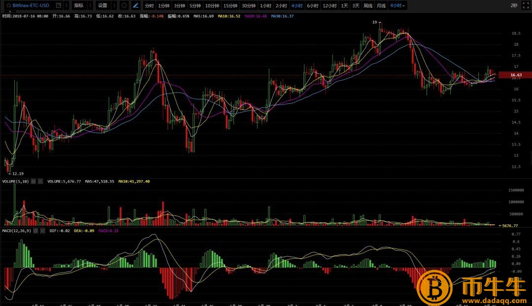 7.16市场分析|你觉得炒币穷三年怎么样？