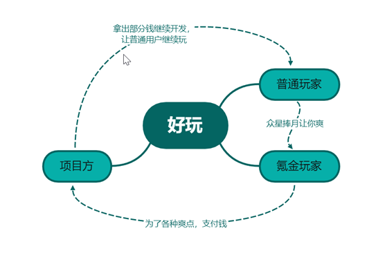 GameFi 链游经济模型的未来之路4 GameFi 链游经济模型的未来之路4