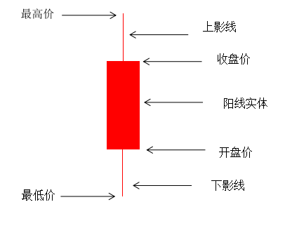 初学者怎样看懂k线图(初学者怎样看懂k线图颜色)