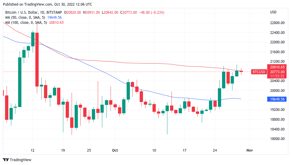 比特币价格在21000美元处挣扎 因为交易员称比特币以太坊顶峰2