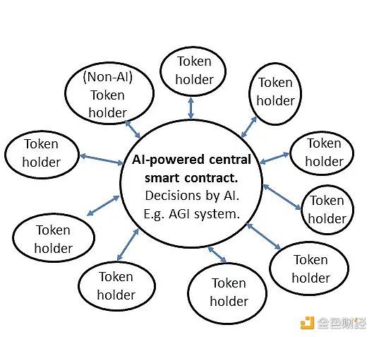 AI DAO及实现AI DAO的三条路径1 AI DAO及实现AI DAO的三条路径1