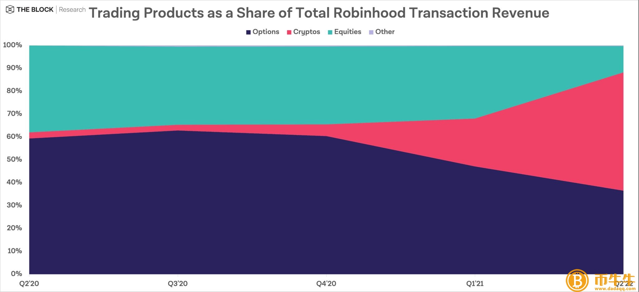 Robinhood财报Q收入翻倍 狗币占加密货币交易的62%3
