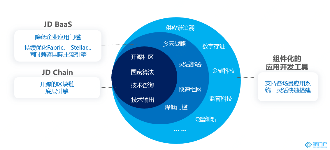 敬征天猫Isson区块链相连相同产业发展主fil币4