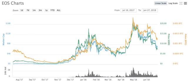 EOS成功的产品策略:如果创建爆炸性区块链产品4