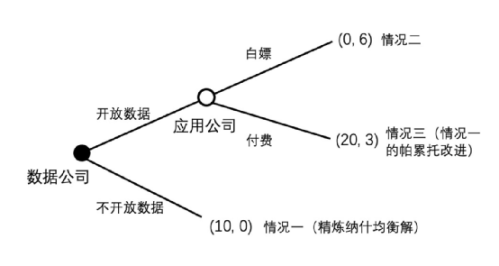 区块链能否打破囚徒困境,彻底解决 Web2 数据孤岛问题?2 区块链能否打破囚徒困境,彻底解决 Web2 数据孤岛问题?2