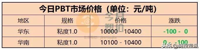 pbt报价(Pbt价格)
