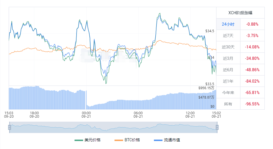 奇亚币最新价格行情 XCH今天美元实时走势插图 奇亚币最新价格行情 XCH今天美元实时走势