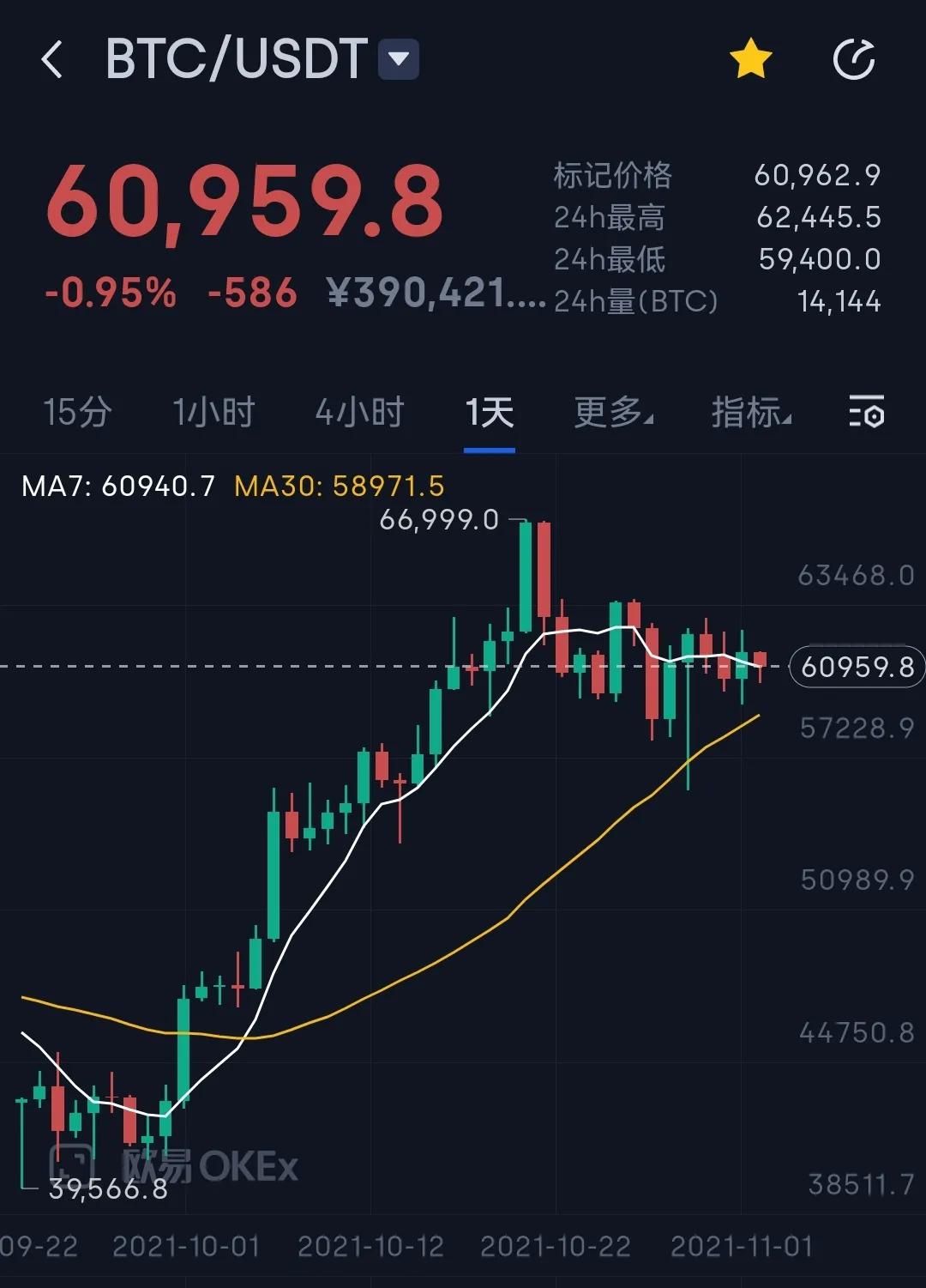 比特币资金流入放缓，比特币牛市周期是否会缩减？