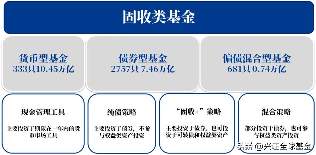 固收类基金有哪些产品（固收类基金有哪些产品可以购买）3