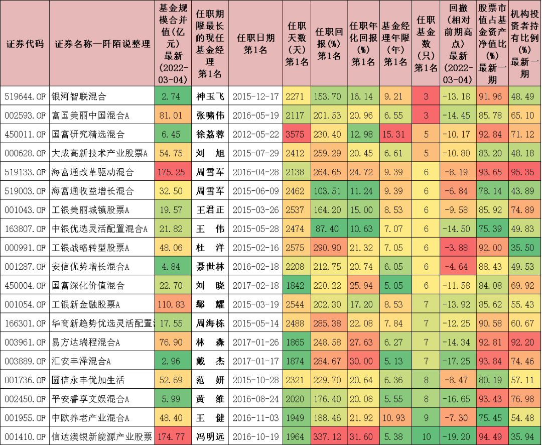 基金排名第一的基金经理（基金排名第一的基金经理有哪些）