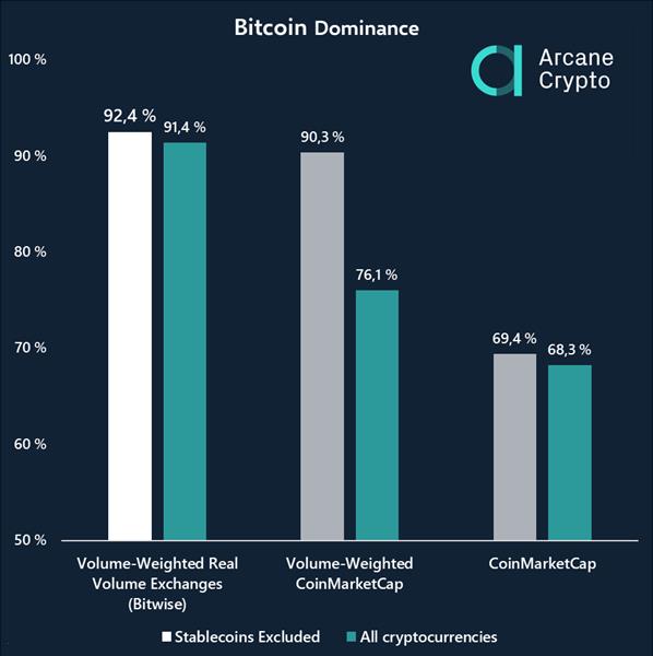 尽管货币价格表现不佳，但比特币加密货币市场占90%