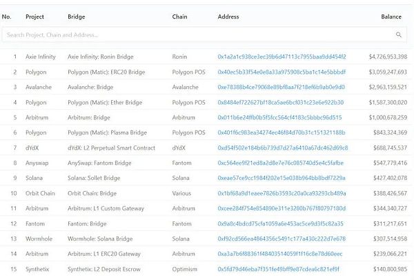 以太坊桥从80亿美元到180亿美元(4个月以太坊桥的变化)
