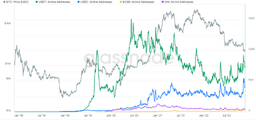 泰达币与美元币的链上数据 揭示了两种截然不同的稳定币