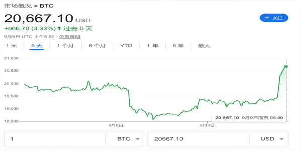 因美元价格下跌 比特币本周价格幅度上涨8%