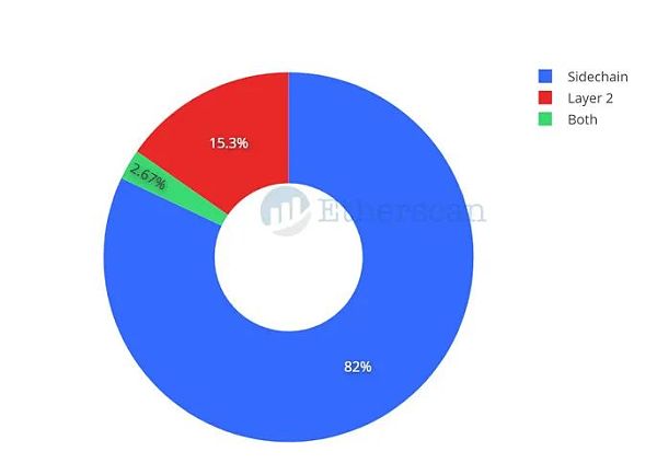 以太坊桥从80亿美元到180亿美元(4个月以太坊桥的变化)