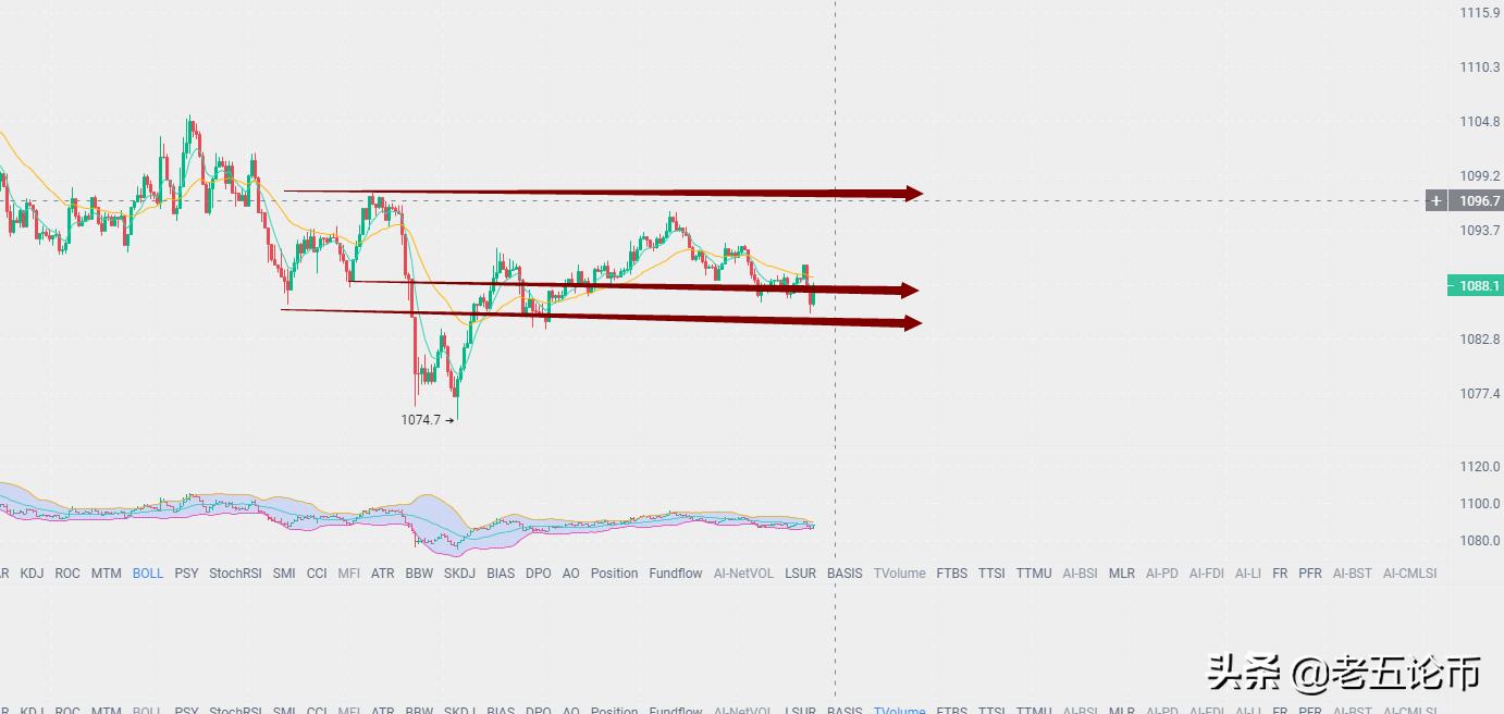 6月30号比特币以太坊行情分析(月末收官走势及建议)1
