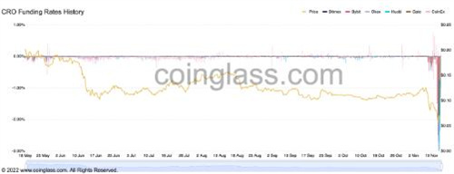 Crypto.com的CRO陷入困境 但50%的价格反弹正在发挥作用2