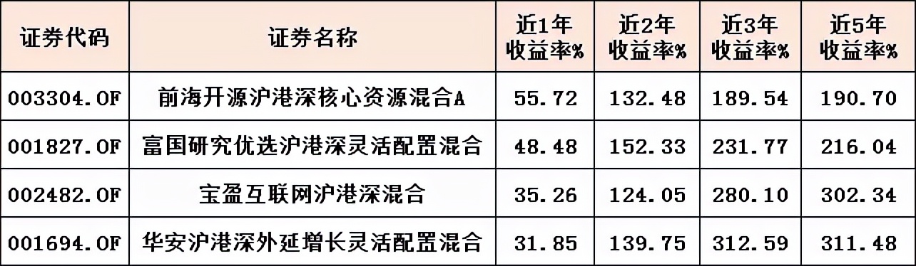 沪港深基金(沪港深基金是什么意思)