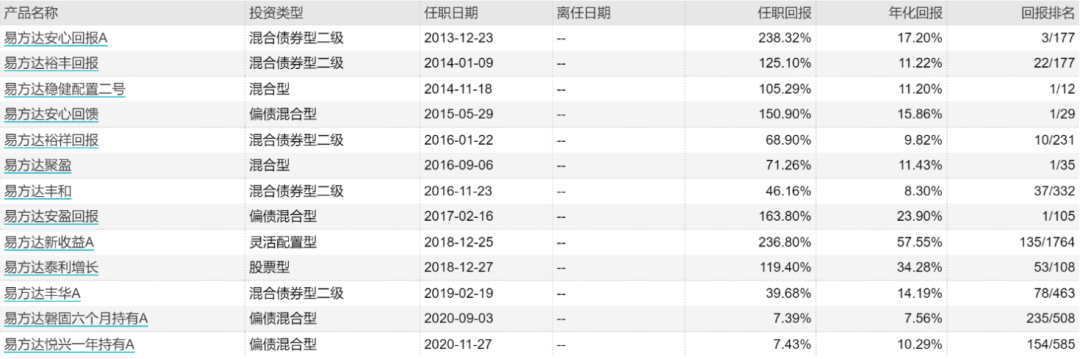 易方达基金经理排名（易方达基金经理排行）