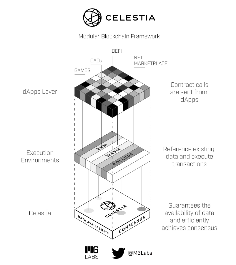 简析三大模块化区块链方案:Celestia、Dymension 与 Fuel2 简析三大模块化区块链方案:Celestia、Dymension 与 Fuel2