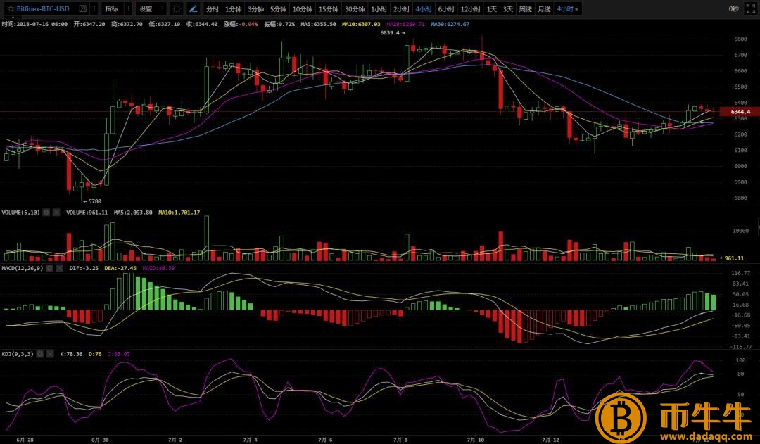 7.16市场分析|你觉得炒币穷三年怎么样？