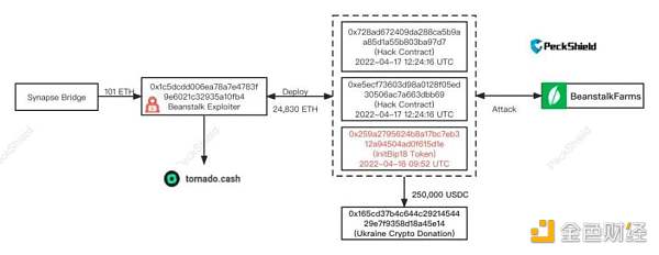 复盘 4 种常见的 DeFi 经济模型攻击6