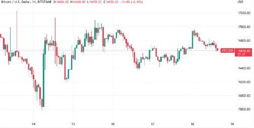 FTX暴雷时刻之后 比特币价格可能仍会下跌40%