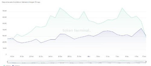 Arbitrum看到稳定增长 因为空投投机导致收益增加4 Arbitrum看到稳定增长 因为空投投机导致收益增加4