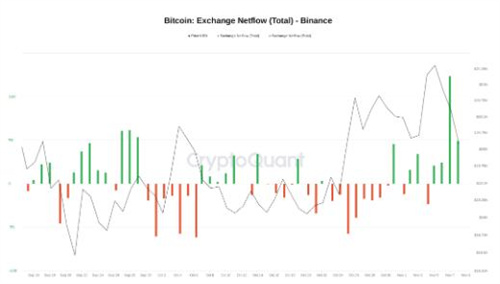币安帮助FTX流动性紧缩 比特币价格飙升至2万美元以上2