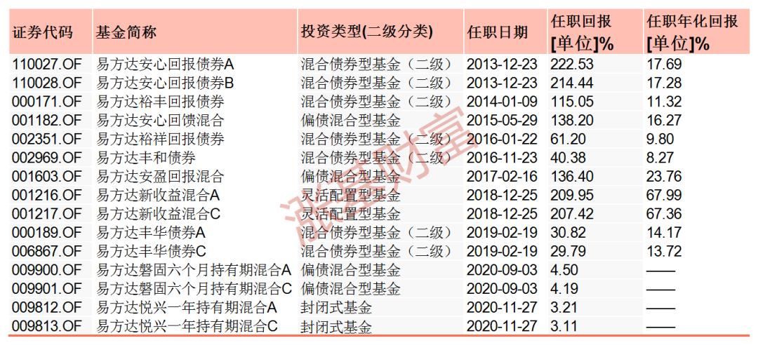 易方达丰和(易方达丰和债券(002969))3