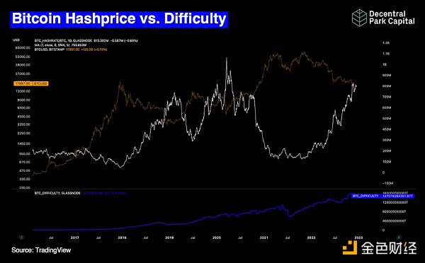 2022：加密货币市场这一年的22张图表18