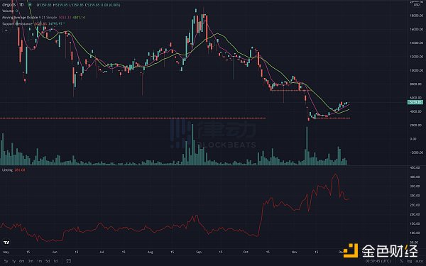 FTX暴雷究竟对Solana生态产生了什么影响才使得项目方们出逃?15 FTX暴雷究竟对Solana生态产生了什么影响才使得项目方们出逃?15