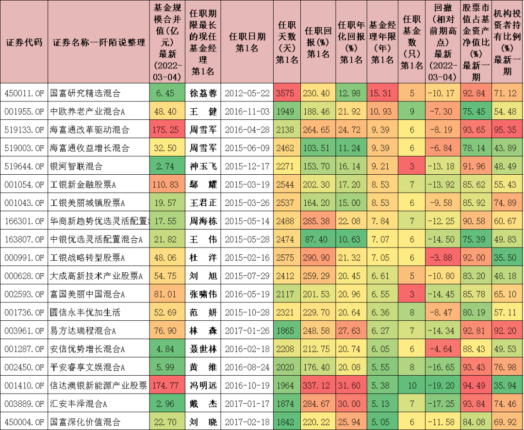 基金排名第一的基金经理（基金排名第一的基金经理有哪些）