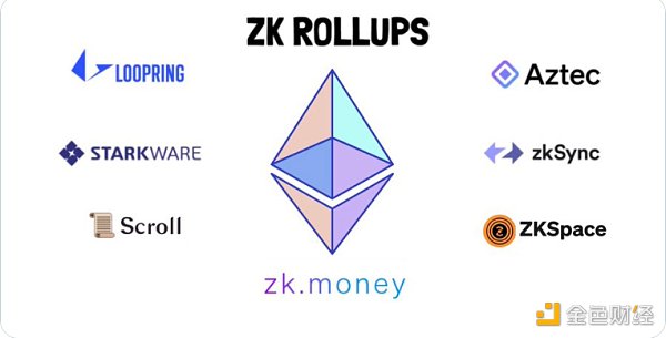 区块链观察 | ZK Rollup生态系统概述