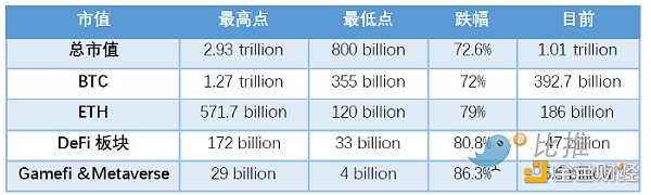 全球区块链产业全景与趋势::通胀、加息和下跌3 全球区块链产业全景与趋势::通胀、加息和下跌3