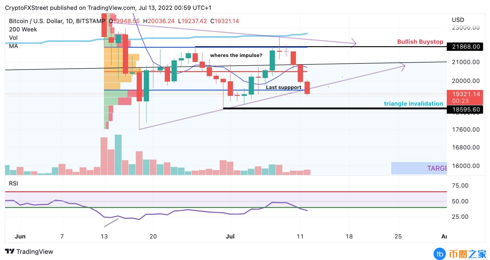 其他加密货币也大跌,比特币现金跌幅接近4%,莱特币(截止发稿前,比特币价格已跌至9888美元左右)