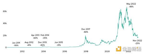 区块链观察 | 浅聊史上十次重大的比特币下跌1 区块链观察 | 浅聊史上十次重大的比特币下跌1