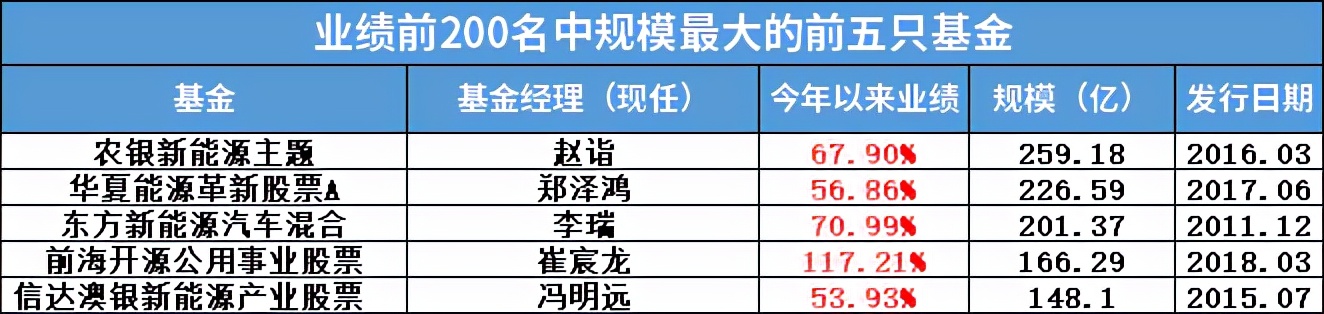 2021年基金收益排行榜（2021基金收益排行榜前十名）3