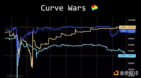 速览四年来Curve流动性的包装之战7 速览四年来Curve流动性的包装之战7