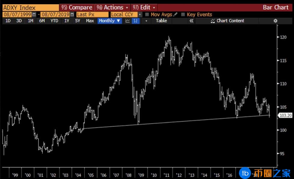 在全球货币政策变化中！BTC正成为避险资产1