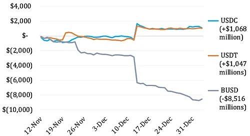 福布斯：60 天内流失 120 亿美元 币安 FUD 比想象中更严重4