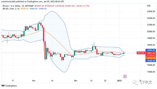 比特币价格“正在酝酿大波动”？但分析师暗示可能会保持平稳1