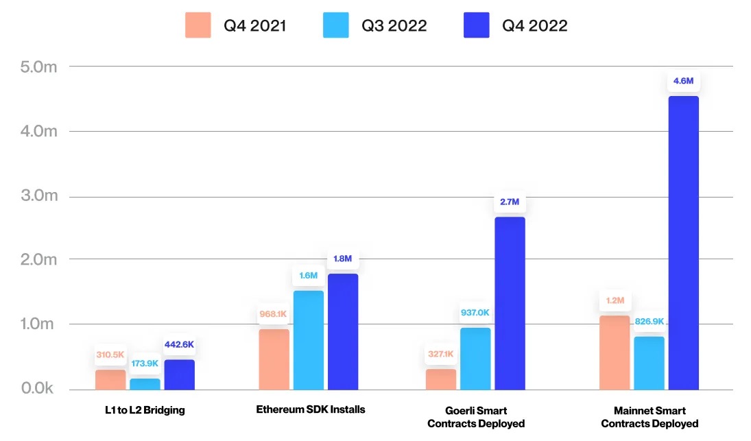 Alchemy ：2022年以太坊智能合约部署量增长293%，第四季度为活动高峰