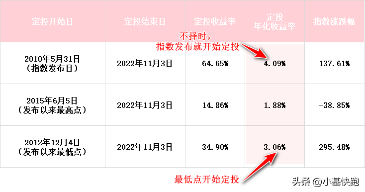 基金定投实际操作（基金定投如何操作）