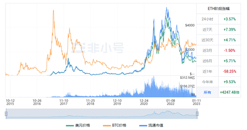 以太币今日是涨是跌? ETH最新涨跌消息