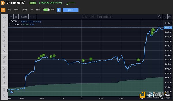 美 12月CPI数据如期走低 比特币冲向 1.9 万美元 美 12月CPI数据如期走低 比特币冲向 1.9 万美元