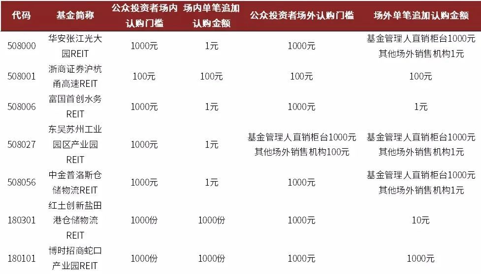 reits基金怎样买（reits基金怎样买卖）